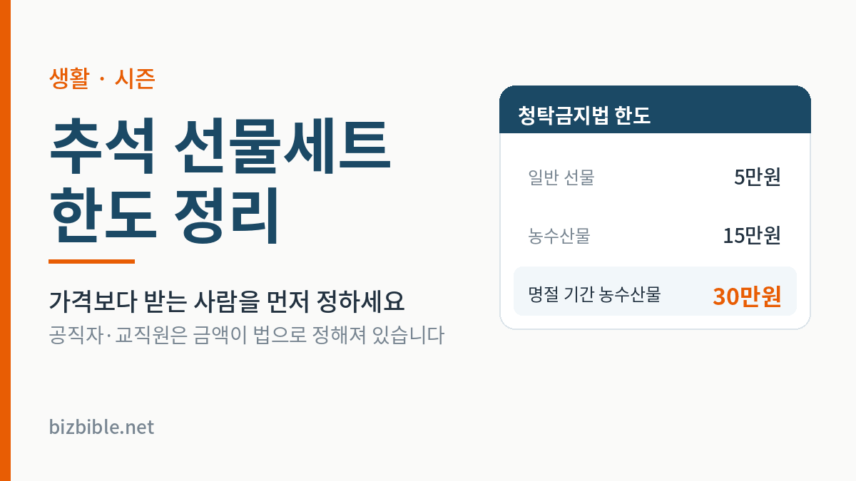추석 선물세트 청탁금지법 한도 - 일반 선물 5만원, 농수산물 15만원, 명절 기간 농수산물 30만원