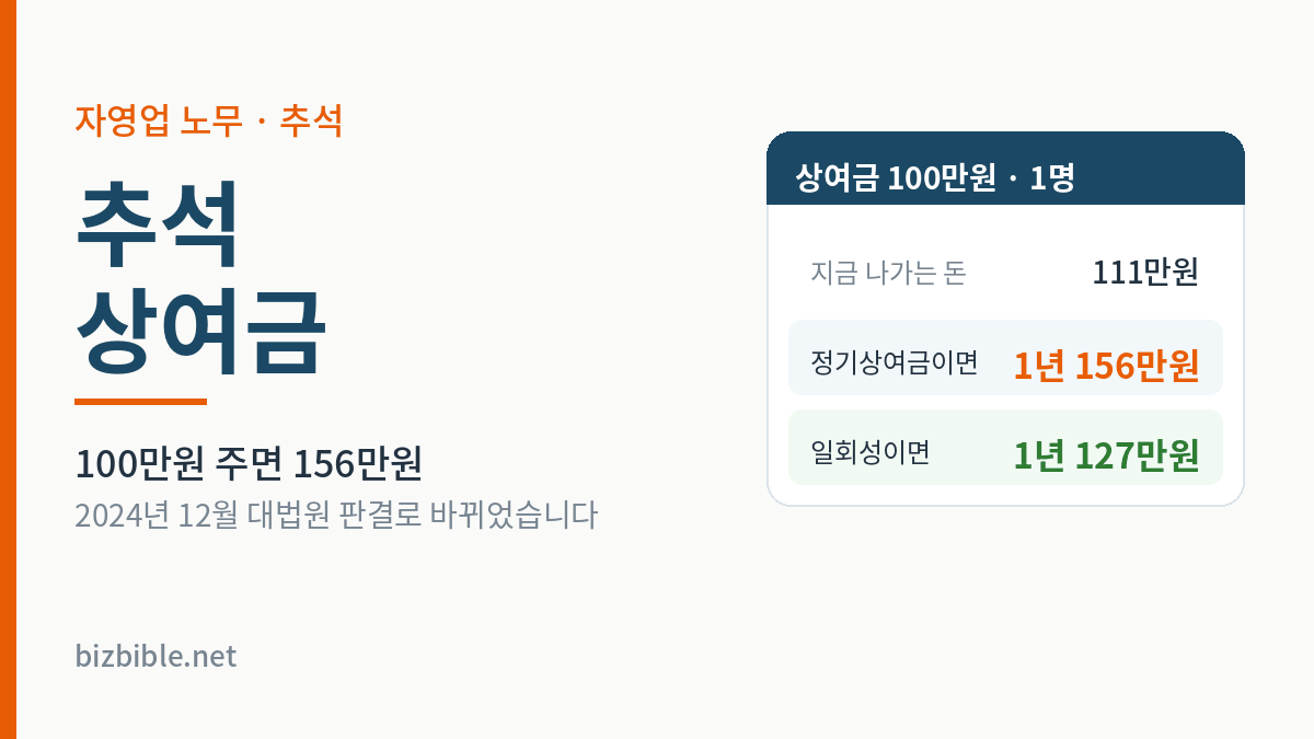 추석 상여금 2026 — 상여금 100만원 지급 시 지금 나가는 돈 111만원, 정기상여금이면 1년 156만원, 일회성이면 127만원