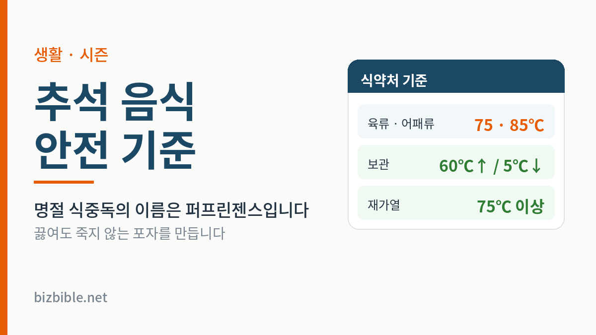 식약처 기준 - 육류 75도 어패류 85도, 보관 60도 이상 또는 5도 이하, 재가열 75도 이상