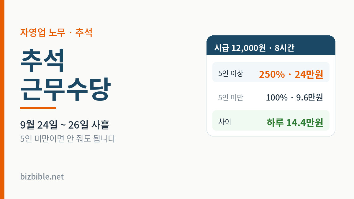 추석 근무수당 2026 — 시급 12,000원 8시간 기준 5인 이상 250% 24만원, 5인 미만 100% 9.6만원, 차이 하루 14.4만원