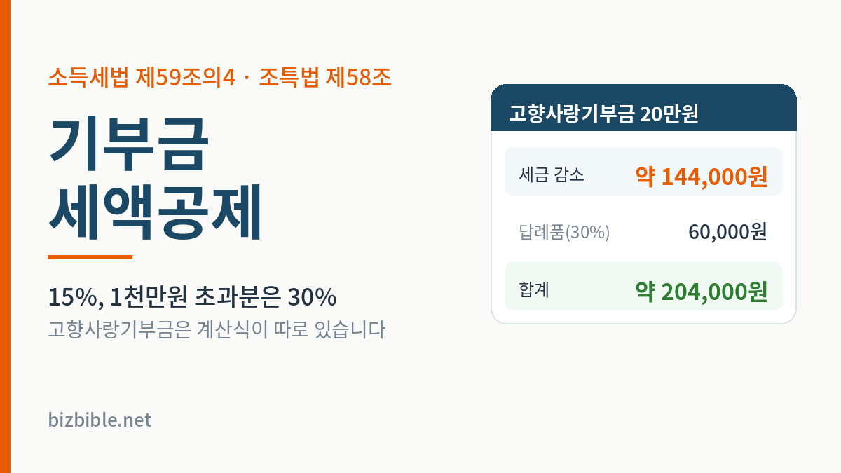 기부금 세액공제 — 고향사랑기부금 20만원의 세금 감소 144,000원과 답례품 60,000원