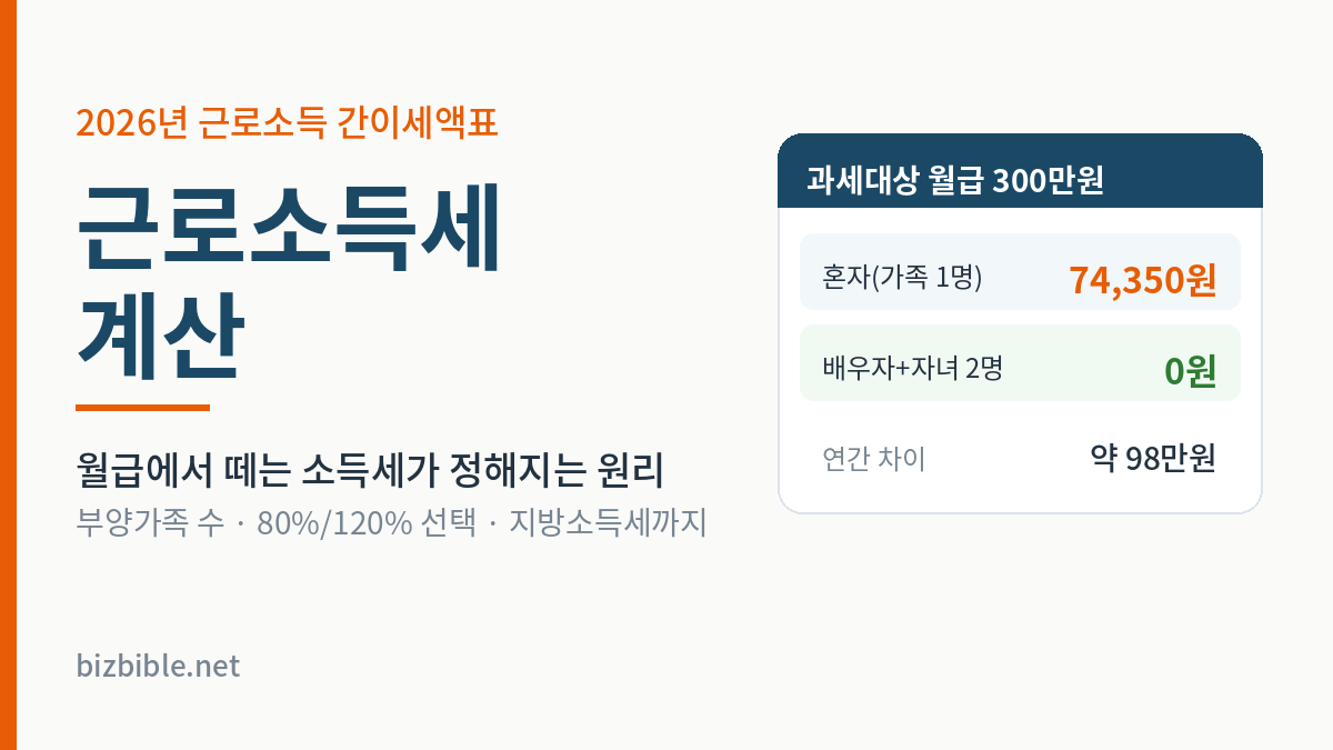 근로소득세 계산 — 과세대상 월급 300만원의 소득세 74,350원과 0원 비교