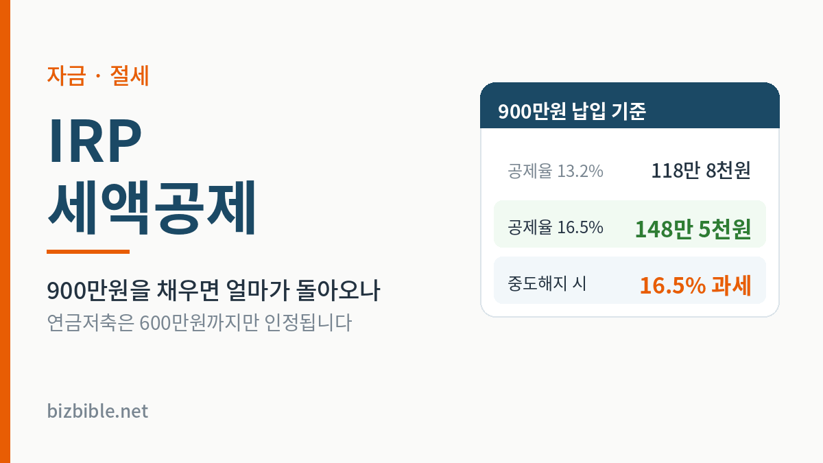 IRP 세액공제 - 900만원 납입 시 공제율 13.2%면 118만 8천원, 16.5%면 148만 5천원 환급, 중도해지 시 16.5% 과세