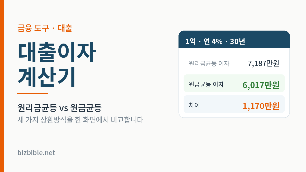 대출이자 계산기 - 1억원 연 4% 30년 기준 원리금균등 이자 7187만원, 원금균등 이자 6017만원, 차이 1170만원 비교표