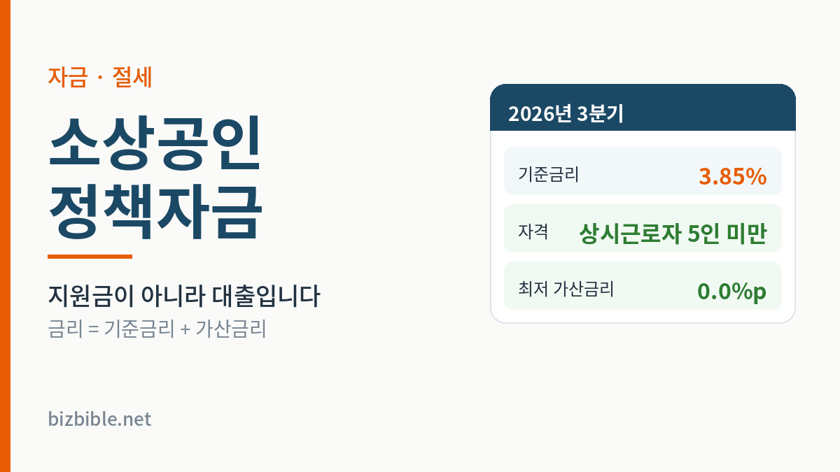2026년 3분기 소상공인 정책자금 - 기준금리 3.85퍼센트, 자격 상시근로자 5인 미만, 최저 가산금리 0퍼센트포인트