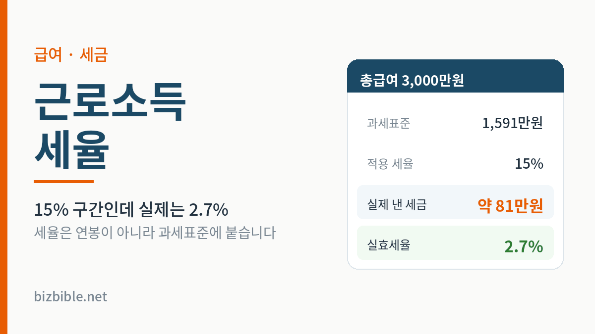 총급여 3,000만원의 근로소득세율 예시 — 과세표준 1,591만원, 세율 15%, 실제 낸 세금 약 81만원, 실효세율 2.7%