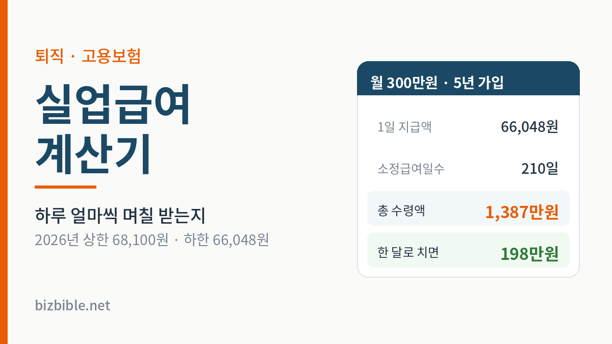 실업급여계산기 결과 예시 — 1일 지급액 66,048원, 소정급여일수 210일, 총 수령액 1,387만원
