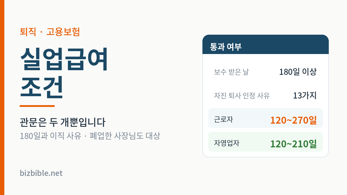 실업급여조건 요약 — 보수 받은 날 180일 이상, 자진 퇴사 인정 사유 13가지, 근로자 120~270일, 자영업자 120~210일