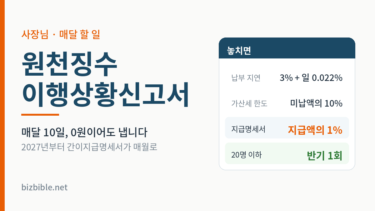 원천징수이행상황신고서를 놓쳤을 때 가산세 — 납부 지연 3%에 일 0.022%, 한도 미납액의 10%, 지급명세서 미제출은 지급액의 1%