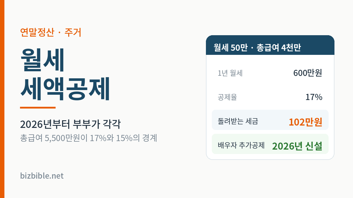 월세세액공제 계산 예시 — 월세 50만원 총급여 4천만원이면 공제율 17%, 돌려받는 세금 102만원