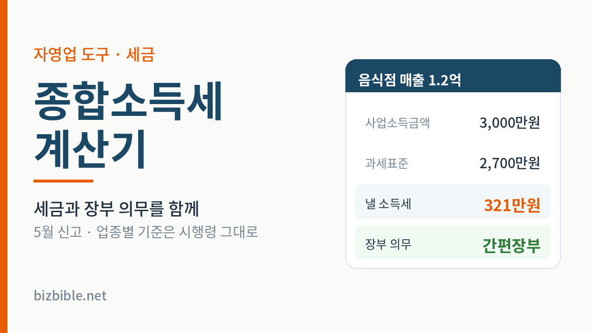 종합소득세계산기 예시 — 음식점 매출 1.2억, 사업소득금액 3,000만원, 과세표준 2,700만원, 낼 소득세 321만원, 장부 의무 간편장부