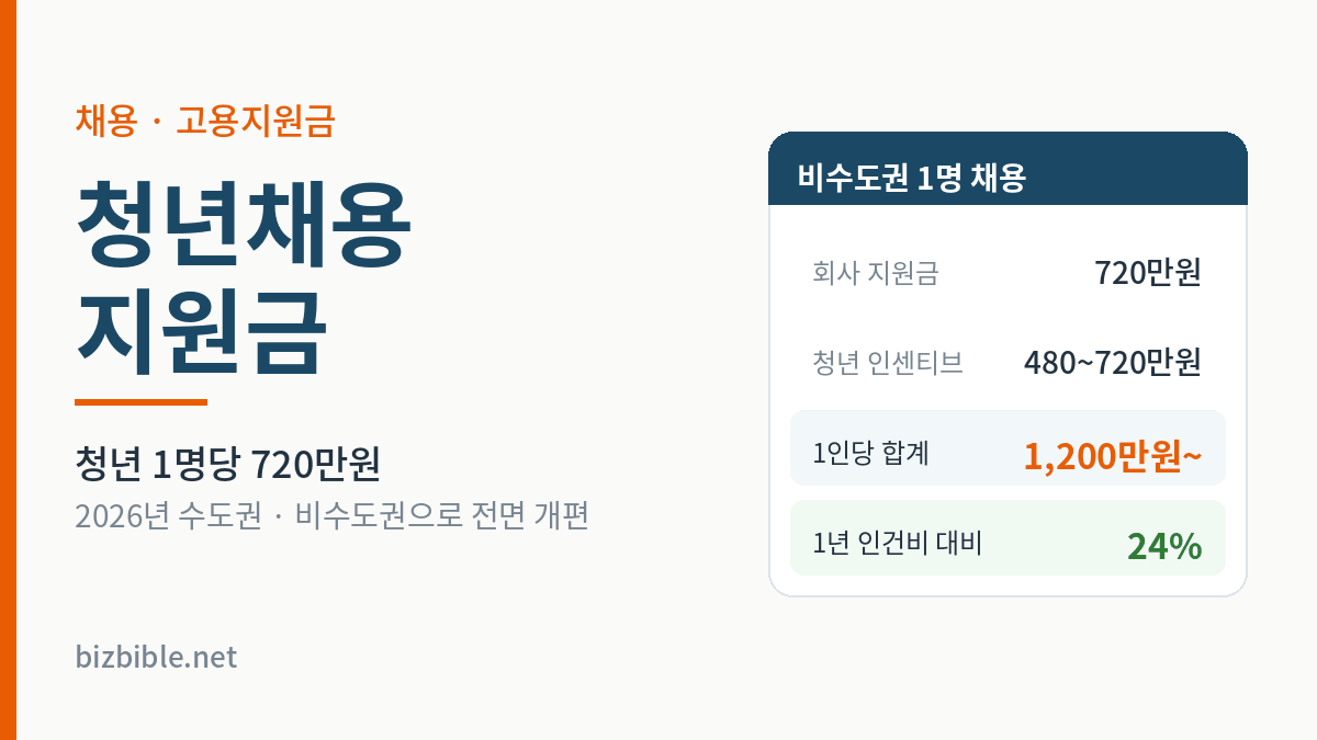 청년일자리도약장려금 계산 예시 — 비수도권 1명 채용 시 회사 720만원, 청년 480~720만원, 1년 인건비 대비 24%