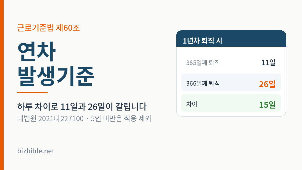 연차 발생기준 — 365일째 퇴직 11일, 366일째 퇴직 26일, 차이 15일