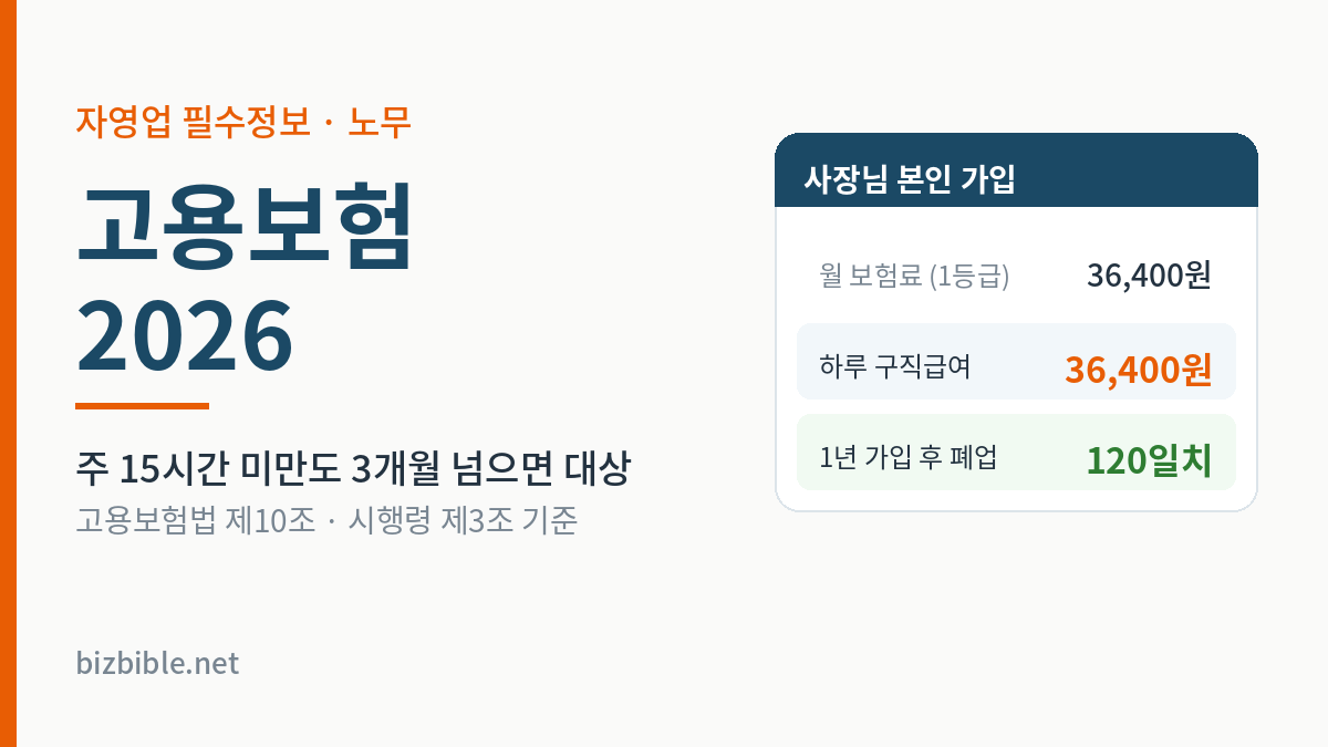 고용보험 자영업자 기준보수 1등급 월 보험료와 하루 구직급여 비교