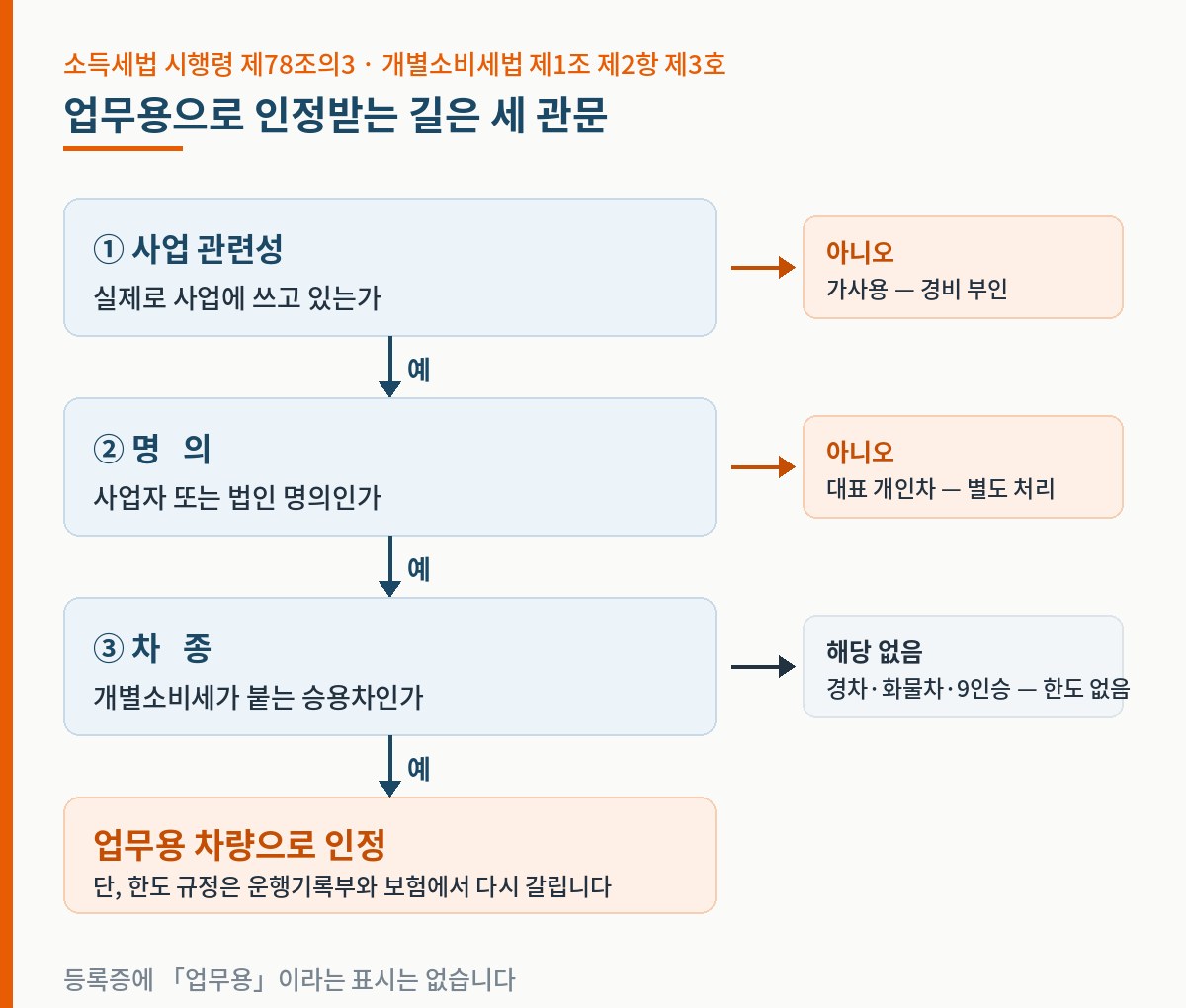 업무용 차량으로 인정받기 위한 사업 관련성 명의 차종 세 관문 흐름도