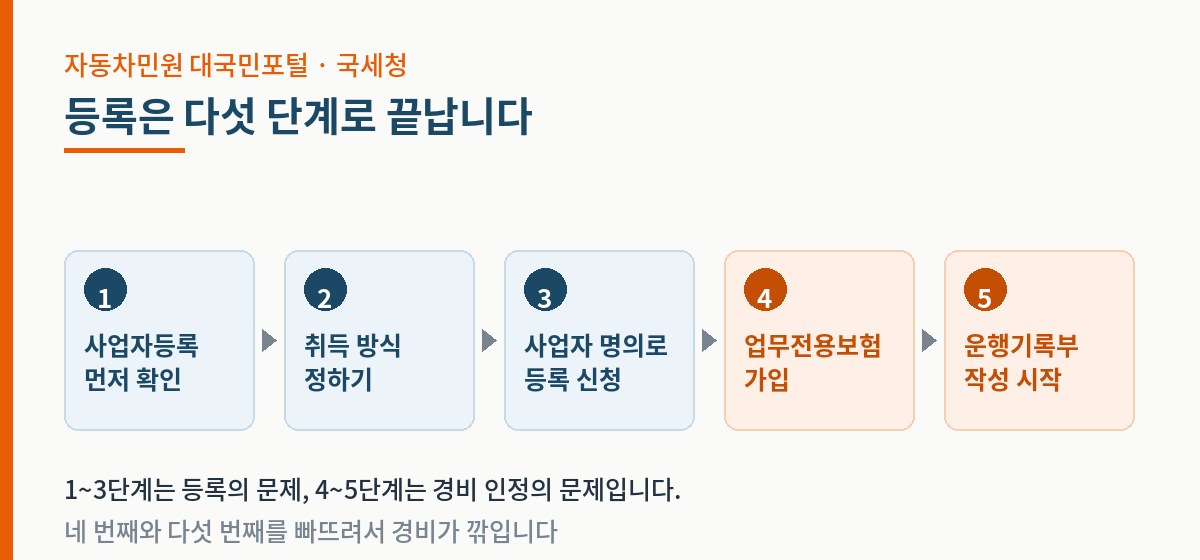 사업자등록 확인부터 운행기록부 작성까지 업무용 차량 등록 절차 다섯 단계
