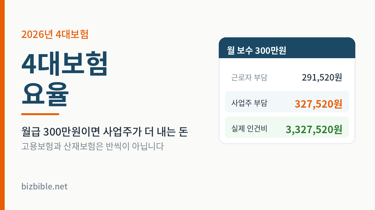 4대보험 요율 — 월 보수 300만원 기준 근로자 291,520원 사업주 327,520원 실제 인건비 3,327,520원
