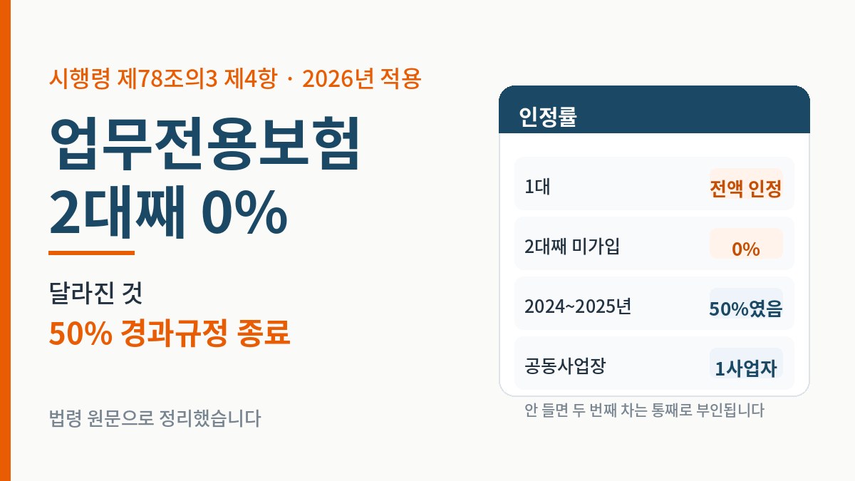 업무전용자동차보험 인정률 - 1대 전액, 2대째 미가입 0%