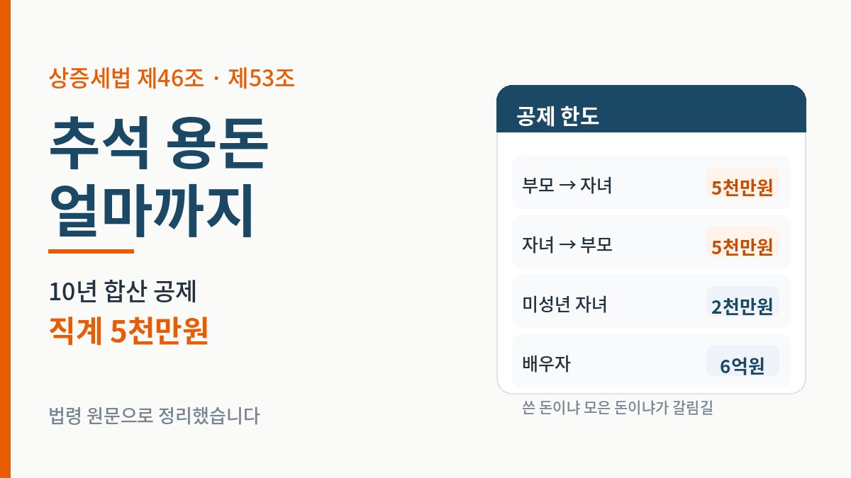 추석 용돈 증여세 공제 한도 - 부모 자녀 5천만원, 미성년 자녀 2천만원, 배우자 6억원, 10년 합산