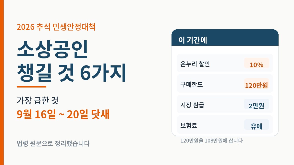 2026 추석 민생안정대책 소상공인 지원 요약 - 온누리상품권 10% 할인, 구매한도 120만원, 전통시장 환급 2만원, 보험료 유예
