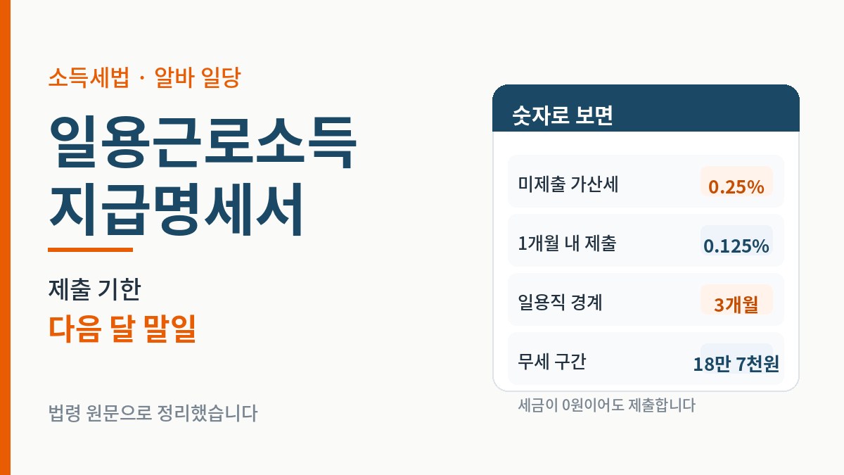 일용근로소득 지급명세서 요약 - 제출 기한 다음 달 말일, 미제출 가산세 0.25%