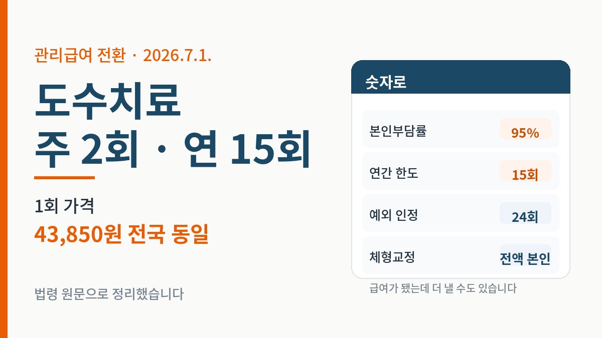 도수치료 관리급여 요약 - 1회 43,850원, 본인부담 95%, 연 15회