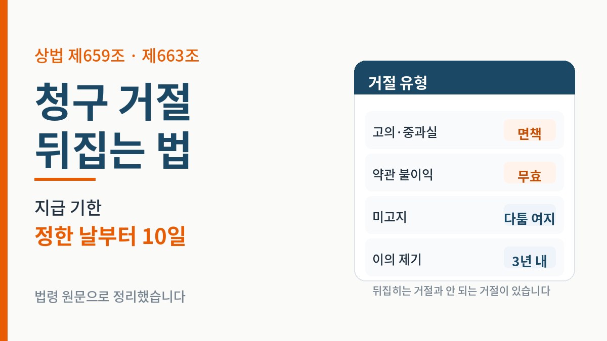실손보험 청구 거절 요약 - 고의·중과실 면책, 불이익변경금지