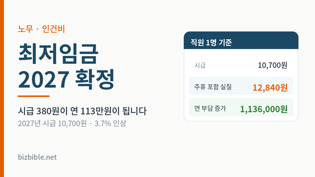 최저임금 2027 — 시급 10,700원, 주휴 포함 실질 시급 12,840원, 직원 1명당 연 부담 113만원 증가