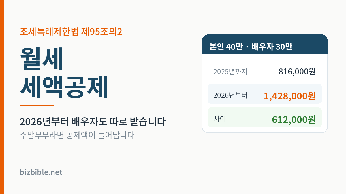 월세 세액공제 — 본인 40만원 배우자 30만원일 때 2025년 816,000원에서 2026년 1,428,000원으로