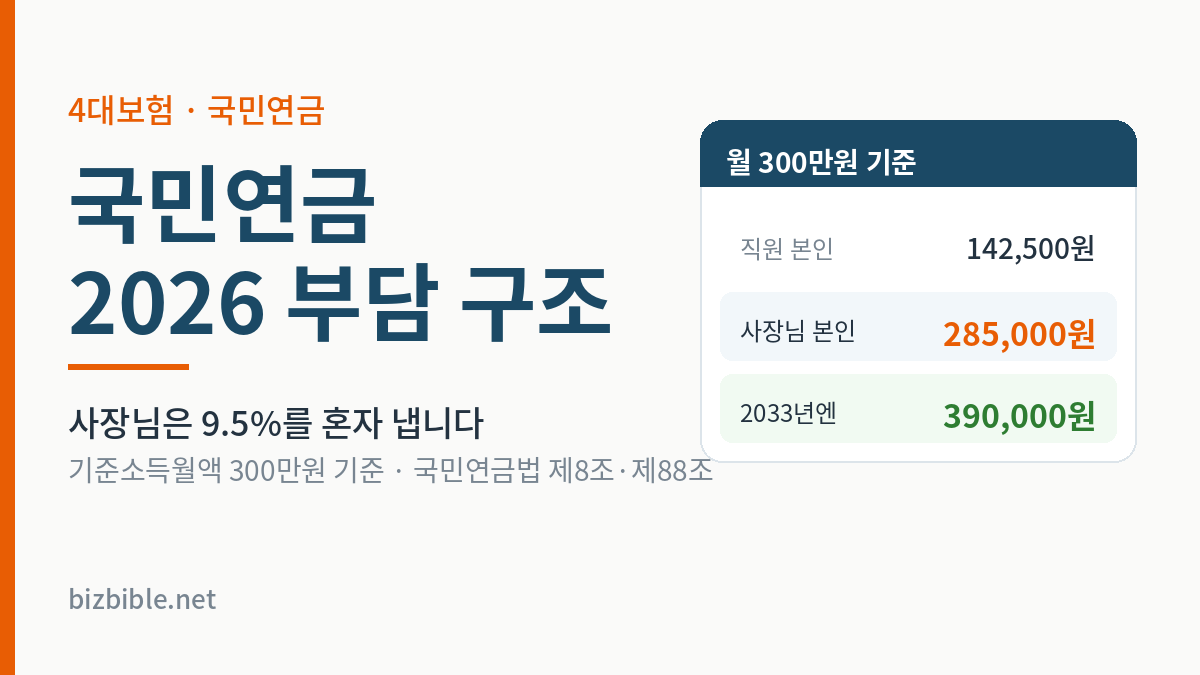 국민연금 2026 — 기준소득월액 300만원 기준 직원 본인 142,500원, 사장님 본인 285,000원, 2033년 390,000원