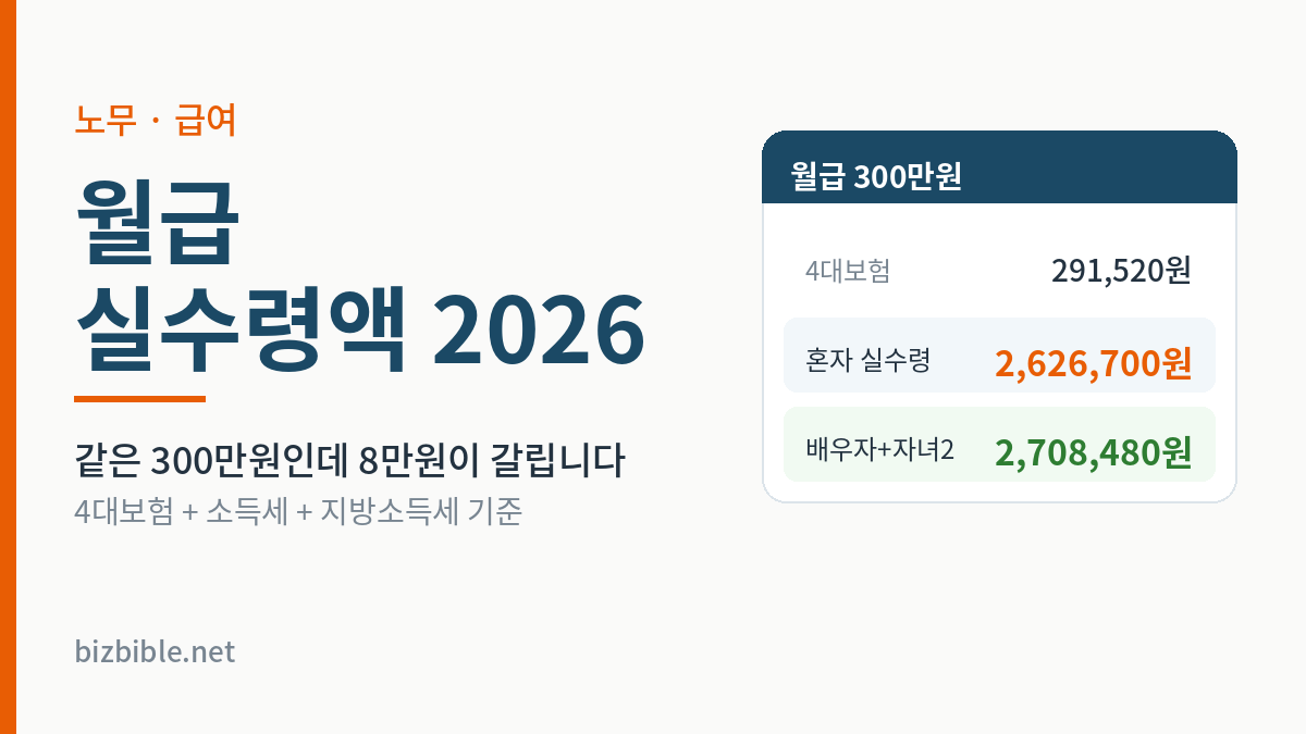 월급 실수령액 2026 — 월급 300만원 기준 4대보험 291,520원, 혼자면 2,626,700원 배우자와 자녀 둘이면 2,708,480원