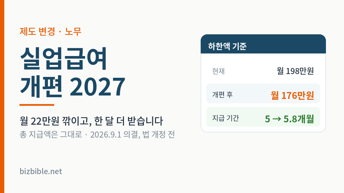 실업급여 개편 2027 — 하한액 월 198만원이 176만원으로 줄고 지급기간은 5개월에서 5.8개월로 늘어납니다