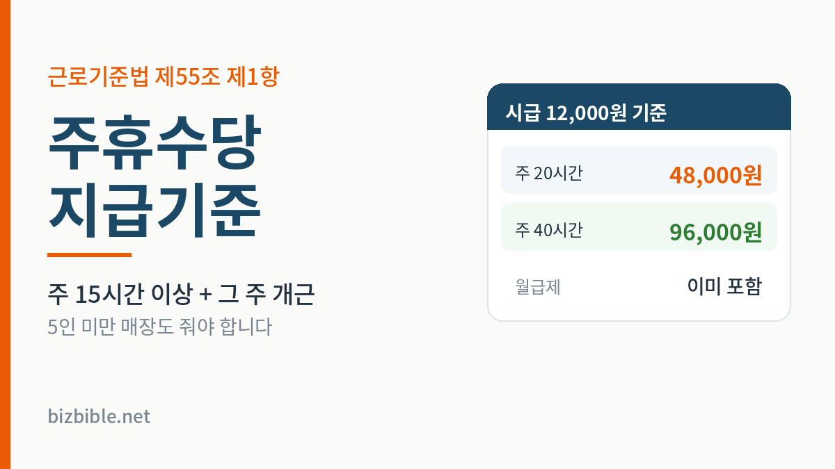 주휴수당 — 시급 12,000원 기준 주 20시간 48,000원, 주 40시간 96,000원