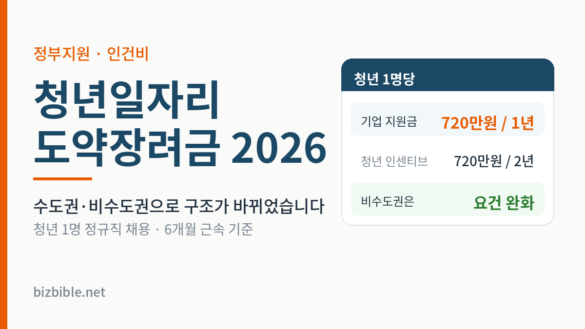 청년일자리도약장려금 2026 — 기업 지원금 1년 720만원, 청년 인센티브 2년 최대 720만원